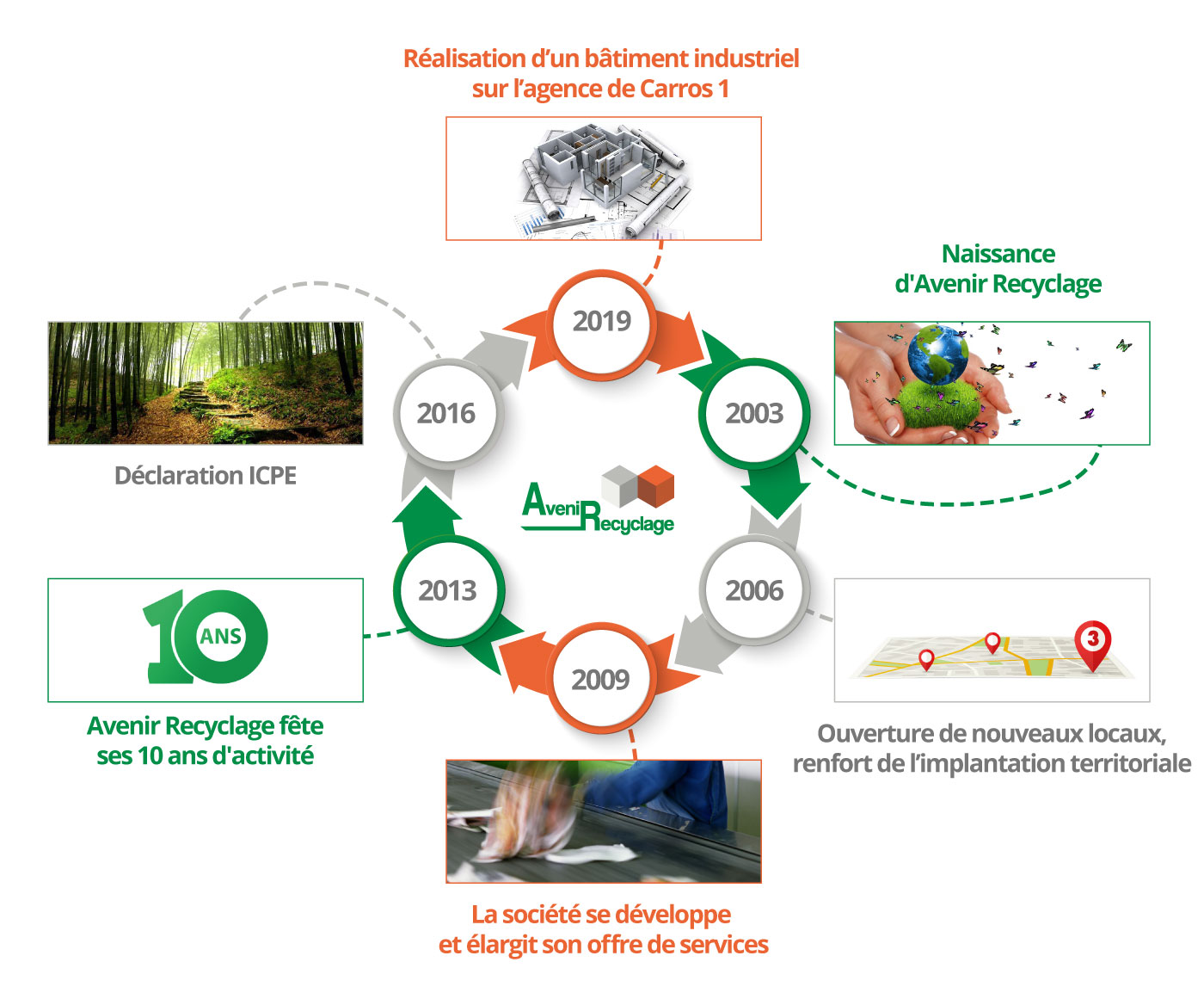 L'histoire d'Avenir Recyclage